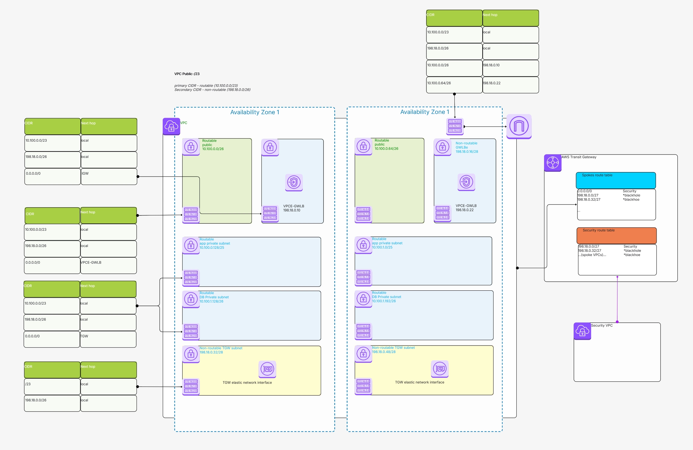 Multi Account VPC Architecture